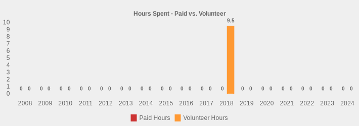 Hours Spent - Paid vs. Volunteer (Paid Hours:2008=0,2009=0,2010=0,2011=0,2012=0,2013=0,2014=0,2015=0,2016=0,2017=0,2018=0,2019=0,2020=0,2021=0,2022=0,2023=0,2024=0|Volunteer Hours:2008=0,2009=0,2010=0,2011=0,2012=0,2013=0,2014=0,2015=0,2016=0,2017=0,2018=9.5,2019=0,2020=0,2021=0,2022=0,2023=0,2024=0|)