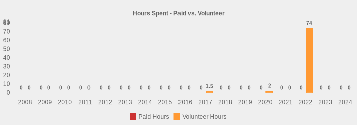 Hours Spent - Paid vs. Volunteer (Paid Hours:2008=0,2009=0,2010=0,2011=0,2012=0,2013=0,2014=0,2015=0,2016=0,2017=0,2018=0,2019=0,2020=0,2021=0,2022=0,2023=0,2024=0|Volunteer Hours:2008=0,2009=0,2010=0,2011=0,2012=0,2013=0,2014=0,2015=0,2016=0,2017=1.5,2018=0,2019=0,2020=2,2021=0,2022=74,2023=0,2024=0|)