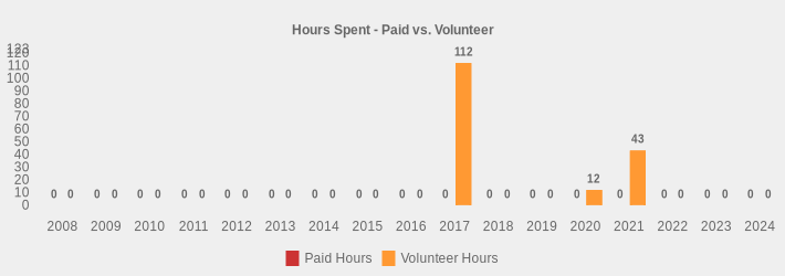 Hours Spent - Paid vs. Volunteer (Paid Hours:2008=0,2009=0,2010=0,2011=0,2012=0,2013=0,2014=0,2015=0,2016=0,2017=0,2018=0,2019=0,2020=0,2021=0,2022=0,2023=0,2024=0|Volunteer Hours:2008=0,2009=0,2010=0,2011=0,2012=0,2013=0,2014=0,2015=0,2016=0,2017=112,2018=0,2019=0,2020=12,2021=43,2022=0,2023=0,2024=0|)