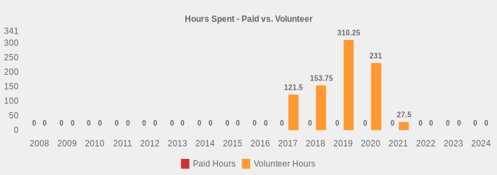 Hours Spent - Paid vs. Volunteer (Paid Hours:2008=0,2009=0,2010=0,2011=0,2012=0,2013=0,2014=0,2015=0,2016=0,2017=0,2018=0,2019=0,2020=0,2021=0,2022=0,2023=0,2024=0|Volunteer Hours:2008=0,2009=0,2010=0,2011=0,2012=0,2013=0,2014=0,2015=0,2016=0,2017=121.5,2018=153.75,2019=310.25,2020=231,2021=27.5,2022=0,2023=0,2024=0|)