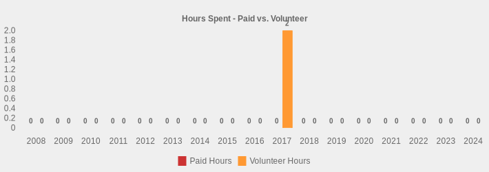 Hours Spent - Paid vs. Volunteer (Paid Hours:2008=0,2009=0,2010=0,2011=0,2012=0,2013=0,2014=0,2015=0,2016=0,2017=0,2018=0,2019=0,2020=0,2021=0,2022=0,2023=0,2024=0|Volunteer Hours:2008=0,2009=0,2010=0,2011=0,2012=0,2013=0,2014=0,2015=0,2016=0,2017=2,2018=0,2019=0,2020=0,2021=0,2022=0,2023=0,2024=0|)