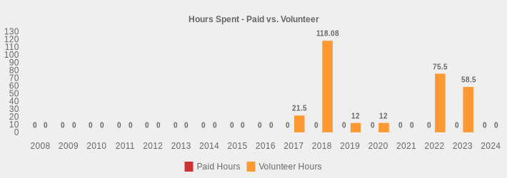 Hours Spent - Paid vs. Volunteer (Paid Hours:2008=0,2009=0,2010=0,2011=0,2012=0,2013=0,2014=0,2015=0,2016=0,2017=0,2018=0,2019=0,2020=0,2021=0,2022=0,2023=0,2024=0|Volunteer Hours:2008=0,2009=0,2010=0,2011=0,2012=0,2013=0,2014=0,2015=0,2016=0,2017=21.5,2018=118.08,2019=12,2020=12,2021=0,2022=75.5,2023=58.5,2024=0|)