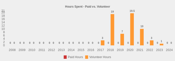 Hours Spent - Paid vs. Volunteer (Paid Hours:2008=0,2009=0,2010=0,2011=0,2012=0,2013=0,2014=0,2015=0,2016=0,2017=0,2018=0,2019=0,2020=0,2021=0,2022=0,2023=0,2024=0|Volunteer Hours:2008=0,2009=0,2010=0,2011=0,2012=0,2013=0,2014=0,2015=0,2016=0,2017=3,2018=19,2019=7,2020=19.5,2021=10,2022=3,2023=1,2024=0|)