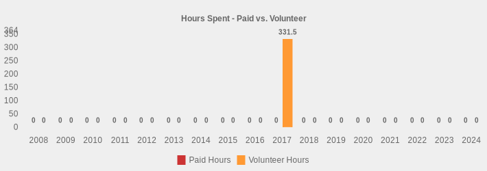 Hours Spent - Paid vs. Volunteer (Paid Hours:2008=0,2009=0,2010=0,2011=0,2012=0,2013=0,2014=0,2015=0,2016=0,2017=0,2018=0,2019=0,2020=0,2021=0,2022=0,2023=0,2024=0|Volunteer Hours:2008=0,2009=0,2010=0,2011=0,2012=0,2013=0,2014=0,2015=0,2016=0,2017=331.5,2018=0,2019=0,2020=0,2021=0,2022=0,2023=0,2024=0|)
