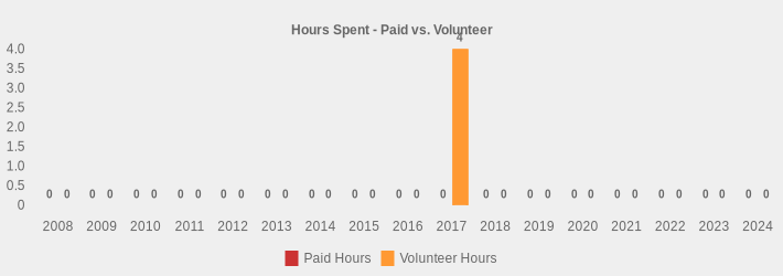 Hours Spent - Paid vs. Volunteer (Paid Hours:2008=0,2009=0,2010=0,2011=0,2012=0,2013=0,2014=0,2015=0,2016=0,2017=0,2018=0,2019=0,2020=0,2021=0,2022=0,2023=0,2024=0|Volunteer Hours:2008=0,2009=0,2010=0,2011=0,2012=0,2013=0,2014=0,2015=0,2016=0,2017=4,2018=0,2019=0,2020=0,2021=0,2022=0,2023=0,2024=0|)