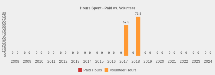 Hours Spent - Paid vs. Volunteer (Paid Hours:2008=0,2009=0,2010=0,2011=0,2012=0,2013=0,2014=0,2015=0,2016=0,2017=0,2018=0,2019=0,2020=0,2021=0,2022=0,2023=0,2024=0|Volunteer Hours:2008=0,2009=0,2010=0,2011=0,2012=0,2013=0,2014=0,2015=0,2016=0,2017=57.5,2018=73.5,2019=0,2020=0,2021=0,2022=0,2023=0,2024=0|)