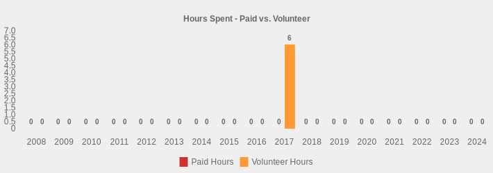 Hours Spent - Paid vs. Volunteer (Paid Hours:2008=0,2009=0,2010=0,2011=0,2012=0,2013=0,2014=0,2015=0,2016=0,2017=0,2018=0,2019=0,2020=0,2021=0,2022=0,2023=0,2024=0|Volunteer Hours:2008=0,2009=0,2010=0,2011=0,2012=0,2013=0,2014=0,2015=0,2016=0,2017=6,2018=0,2019=0,2020=0,2021=0,2022=0,2023=0,2024=0|)