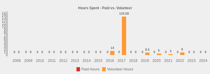 Hours Spent - Paid vs. Volunteer (Paid Hours:2008=0,2009=0,2010=0,2011=0,2012=0,2013=0,2014=0,2015=0,2016=0,2017=0,2018=0,2019=0,2020=0,2021=0,2022=0,2023=0,2024=0|Volunteer Hours:2008=0,2009=0,2010=0,2011=0,2012=0,2013=0,2014=0,2015=0,2016=14,2017=134.58,2018=0,2019=8.5,2020=5,2021=3,2022=9,2023=0,2024=0|)
