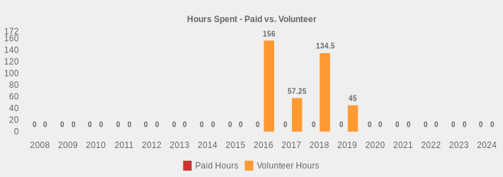 Hours Spent - Paid vs. Volunteer (Paid Hours:2008=0,2009=0,2010=0,2011=0,2012=0,2013=0,2014=0,2015=0,2016=0,2017=0,2018=0,2019=0,2020=0,2021=0,2022=0,2023=0,2024=0|Volunteer Hours:2008=0,2009=0,2010=0,2011=0,2012=0,2013=0,2014=0,2015=0,2016=156,2017=57.25,2018=134.5,2019=45,2020=0,2021=0,2022=0,2023=0,2024=0|)