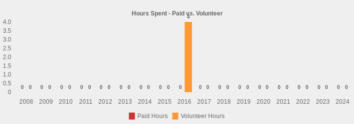 Hours Spent - Paid vs. Volunteer (Paid Hours:2008=0,2009=0,2010=0,2011=0,2012=0,2013=0,2014=0,2015=0,2016=0,2017=0,2018=0,2019=0,2020=0,2021=0,2022=0,2023=0,2024=0|Volunteer Hours:2008=0,2009=0,2010=0,2011=0,2012=0,2013=0,2014=0,2015=0,2016=4,2017=0,2018=0,2019=0,2020=0,2021=0,2022=0,2023=0,2024=0|)