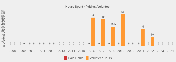 Hours Spent - Paid vs. Volunteer (Paid Hours:2008=0,2009=0,2010=0,2011=0,2012=0,2013=0,2014=0,2015=0,2016=0,2017=0,2018=0,2019=0,2020=0,2021=0,2022=0,2023=0,2024=0|Volunteer Hours:2008=0,2009=0,2010=0,2011=0,2012=0,2013=0,2014=0,2015=0,2016=52,2017=49,2018=35.5,2019=58,2020=0,2021=31,2022=16,2023=0,2024=0|)