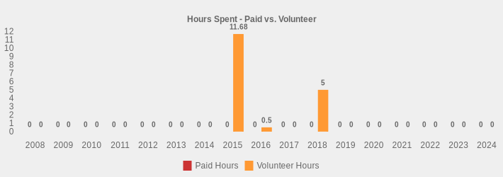 Hours Spent - Paid vs. Volunteer (Paid Hours:2008=0,2009=0,2010=0,2011=0,2012=0,2013=0,2014=0,2015=0,2016=0,2017=0,2018=0,2019=0,2020=0,2021=0,2022=0,2023=0,2024=0|Volunteer Hours:2008=0,2009=0,2010=0,2011=0,2012=0,2013=0,2014=0,2015=11.68,2016=0.5,2017=0,2018=5,2019=0,2020=0,2021=0,2022=0,2023=0,2024=0|)