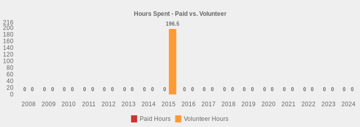 Hours Spent - Paid vs. Volunteer (Paid Hours:2008=0,2009=0,2010=0,2011=0,2012=0,2013=0,2014=0,2015=0,2016=0,2017=0,2018=0,2019=0,2020=0,2021=0,2022=0,2023=0,2024=0|Volunteer Hours:2008=0,2009=0,2010=0,2011=0,2012=0,2013=0,2014=0,2015=196.5,2016=0,2017=0,2018=0,2019=0,2020=0,2021=0,2022=0,2023=0,2024=0|)