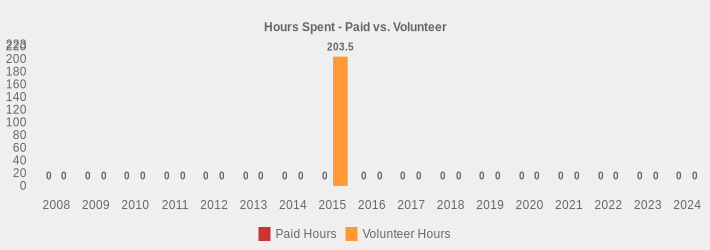 Hours Spent - Paid vs. Volunteer (Paid Hours:2008=0,2009=0,2010=0,2011=0,2012=0,2013=0,2014=0,2015=0,2016=0,2017=0,2018=0,2019=0,2020=0,2021=0,2022=0,2023=0,2024=0|Volunteer Hours:2008=0,2009=0,2010=0,2011=0,2012=0,2013=0,2014=0,2015=203.5,2016=0,2017=0,2018=0,2019=0,2020=0,2021=0,2022=0,2023=0,2024=0|)