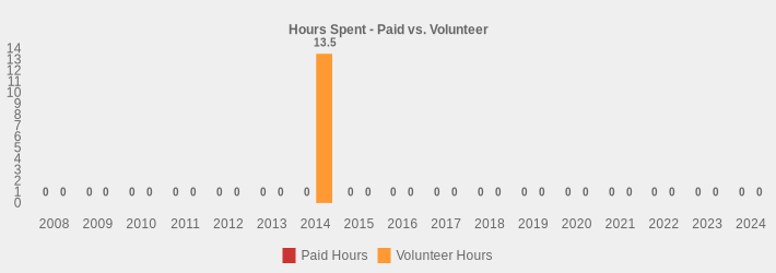 Hours Spent - Paid vs. Volunteer (Paid Hours:2008=0,2009=0,2010=0,2011=0,2012=0,2013=0,2014=0,2015=0,2016=0,2017=0,2018=0,2019=0,2020=0,2021=0,2022=0,2023=0,2024=0|Volunteer Hours:2008=0,2009=0,2010=0,2011=0,2012=0,2013=0,2014=13.5,2015=0,2016=0,2017=0,2018=0,2019=0,2020=0,2021=0,2022=0,2023=0,2024=0|)
