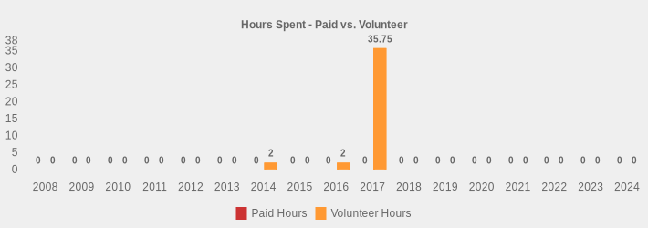 Hours Spent - Paid vs. Volunteer (Paid Hours:2008=0,2009=0,2010=0,2011=0,2012=0,2013=0,2014=0,2015=0,2016=0,2017=0,2018=0,2019=0,2020=0,2021=0,2022=0,2023=0,2024=0|Volunteer Hours:2008=0,2009=0,2010=0,2011=0,2012=0,2013=0,2014=2,2015=0,2016=2,2017=35.75,2018=0,2019=0,2020=0,2021=0,2022=0,2023=0,2024=0|)
