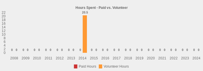 Hours Spent - Paid vs. Volunteer (Paid Hours:2008=0,2009=0,2010=0,2011=0,2012=0,2013=0,2014=0,2015=0,2016=0,2017=0,2018=0,2019=0,2020=0,2021=0,2022=0,2023=0,2024=0|Volunteer Hours:2008=0,2009=0,2010=0,2011=0,2012=0,2013=0,2014=20.5,2015=0,2016=0,2017=0,2018=0,2019=0,2020=0,2021=0,2022=0,2023=0,2024=0|)