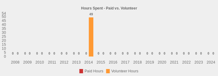 Hours Spent - Paid vs. Volunteer (Paid Hours:2008=0,2009=0,2010=0,2011=0,2012=0,2013=0,2014=0,2015=0,2016=0,2017=0,2018=0,2019=0,2020=0,2021=0,2022=0,2023=0,2024=0|Volunteer Hours:2008=0,2009=0,2010=0,2011=0,2012=0,2013=0,2014=49,2015=0,2016=0,2017=0,2018=0,2019=0,2020=0,2021=0,2022=0,2023=0,2024=0|)