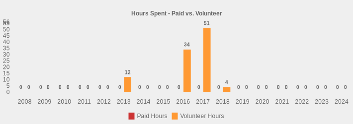 Hours Spent - Paid vs. Volunteer (Paid Hours:2008=0,2009=0,2010=0,2011=0,2012=0,2013=0,2014=0,2015=0,2016=0,2017=0,2018=0,2019=0,2020=0,2021=0,2022=0,2023=0,2024=0|Volunteer Hours:2008=0,2009=0,2010=0,2011=0,2012=0,2013=12,2014=0,2015=0,2016=34,2017=51,2018=4,2019=0,2020=0,2021=0,2022=0,2023=0,2024=0|)