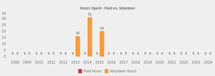 Hours Spent - Paid vs. Volunteer (Paid Hours:2008=0,2009=0,2010=0,2011=0,2012=0,2013=0,2014=0,2015=0,2016=0,2017=0,2018=0,2019=0,2020=0,2021=0,2022=0,2023=0,2024=0|Volunteer Hours:2008=0,2009=0,2010=0,2011=0,2012=0,2013=16,2014=31,2015=20,2016=0,2017=0,2018=0,2019=0,2020=0,2021=0,2022=0,2023=0,2024=0|)