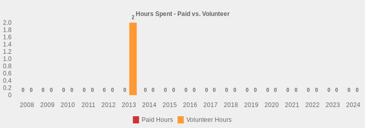 Hours Spent - Paid vs. Volunteer (Paid Hours:2008=0,2009=0,2010=0,2011=0,2012=0,2013=0,2014=0,2015=0,2016=0,2017=0,2018=0,2019=0,2020=0,2021=0,2022=0,2023=0,2024=0|Volunteer Hours:2008=0,2009=0,2010=0,2011=0,2012=0,2013=2,2014=0,2015=0,2016=0,2017=0,2018=0,2019=0,2020=0,2021=0,2022=0,2023=0,2024=0|)