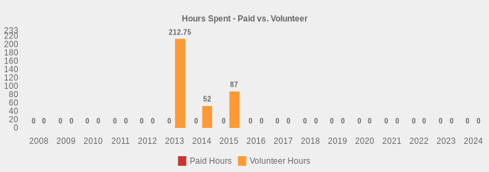 Hours Spent - Paid vs. Volunteer (Paid Hours:2008=0,2009=0,2010=0,2011=0,2012=0,2013=0,2014=0,2015=0,2016=0,2017=0,2018=0,2019=0,2020=0,2021=0,2022=0,2023=0,2024=0|Volunteer Hours:2008=0,2009=0,2010=0,2011=0,2012=0,2013=212.75,2014=52,2015=87,2016=0,2017=0,2018=0,2019=0,2020=0,2021=0,2022=0,2023=0,2024=0|)