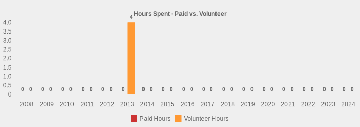 Hours Spent - Paid vs. Volunteer (Paid Hours:2008=0,2009=0,2010=0,2011=0,2012=0,2013=0,2014=0,2015=0,2016=0,2017=0,2018=0,2019=0,2020=0,2021=0,2022=0,2023=0,2024=0|Volunteer Hours:2008=0,2009=0,2010=0,2011=0,2012=0,2013=4,2014=0,2015=0,2016=0,2017=0,2018=0,2019=0,2020=0,2021=0,2022=0,2023=0,2024=0|)