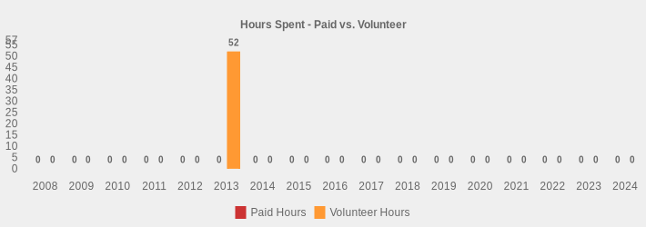Hours Spent - Paid vs. Volunteer (Paid Hours:2008=0,2009=0,2010=0,2011=0,2012=0,2013=0,2014=0,2015=0,2016=0,2017=0,2018=0,2019=0,2020=0,2021=0,2022=0,2023=0,2024=0|Volunteer Hours:2008=0,2009=0,2010=0,2011=0,2012=0,2013=52,2014=0,2015=0,2016=0,2017=0,2018=0,2019=0,2020=0,2021=0,2022=0,2023=0,2024=0|)