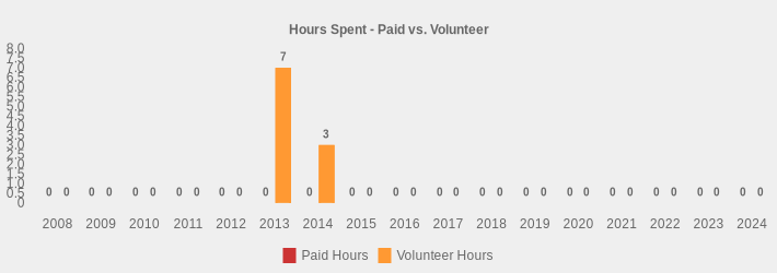 Hours Spent - Paid vs. Volunteer (Paid Hours:2008=0,2009=0,2010=0,2011=0,2012=0,2013=0,2014=0,2015=0,2016=0,2017=0,2018=0,2019=0,2020=0,2021=0,2022=0,2023=0,2024=0|Volunteer Hours:2008=0,2009=0,2010=0,2011=0,2012=0,2013=7,2014=3,2015=0,2016=0,2017=0,2018=0,2019=0,2020=0,2021=0,2022=0,2023=0,2024=0|)