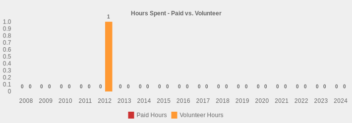 Hours Spent - Paid vs. Volunteer (Paid Hours:2008=0,2009=0,2010=0,2011=0,2012=0,2013=0,2014=0,2015=0,2016=0,2017=0,2018=0,2019=0,2020=0,2021=0,2022=0,2023=0,2024=0|Volunteer Hours:2008=0,2009=0,2010=0,2011=0,2012=1,2013=0,2014=0,2015=0,2016=0,2017=0,2018=0,2019=0,2020=0,2021=0,2022=0,2023=0,2024=0|)