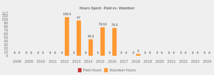 Hours Spent - Paid vs. Volunteer (Paid Hours:2008=0,2009=0,2010=0,2011=0,2012=0,2013=0,2014=0,2015=0,2016=0,2017=0,2018=0,2019=0,2020=0,2021=0,2022=0,2023=0,2024=0|Volunteer Hours:2008=0,2009=0,2010=0,2011=0,2012=106.5,2013=97,2014=45.5,2015=78.53,2016=76.5,2017=0,2018=5,2019=0,2020=0,2021=0,2022=0,2023=0,2024=0|)