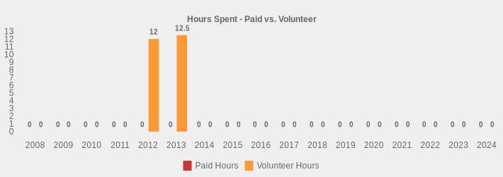 Hours Spent - Paid vs. Volunteer (Paid Hours:2008=0,2009=0,2010=0,2011=0,2012=0,2013=0,2014=0,2015=0,2016=0,2017=0,2018=0,2019=0,2020=0,2021=0,2022=0,2023=0,2024=0|Volunteer Hours:2008=0,2009=0,2010=0,2011=0,2012=12,2013=12.5,2014=0,2015=0,2016=0,2017=0,2018=0,2019=0,2020=0,2021=0,2022=0,2023=0,2024=0|)