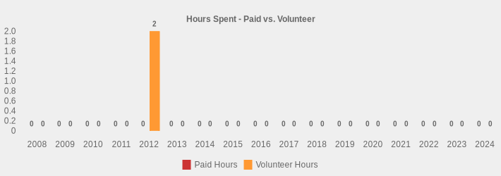 Hours Spent - Paid vs. Volunteer (Paid Hours:2008=0,2009=0,2010=0,2011=0,2012=0,2013=0,2014=0,2015=0,2016=0,2017=0,2018=0,2019=0,2020=0,2021=0,2022=0,2023=0,2024=0|Volunteer Hours:2008=0,2009=0,2010=0,2011=0,2012=2,2013=0,2014=0,2015=0,2016=0,2017=0,2018=0,2019=0,2020=0,2021=0,2022=0,2023=0,2024=0|)