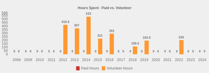 Hours Spent - Paid vs. Volunteer (Paid Hours:2008=0,2009=0,2010=0,2011=0,2012=0,2013=0,2014=0,2015=0,2016=0,2017=0,2018=0,2019=0,2020=0,2021=0,2022=0,2023=0,2024=0|Volunteer Hours:2008=0,2009=0,2010=0,2011=0,2012=416.5,2013=367,2014=533,2015=221,2016=291,2017=0,2018=109.5,2019=193.5,2020=0,2021=0,2022=200,2023=0,2024=0|)