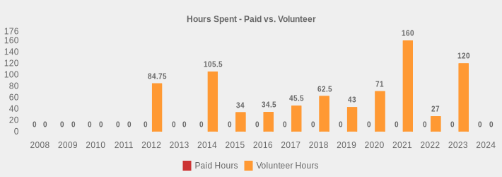 Hours Spent - Paid vs. Volunteer (Paid Hours:2008=0,2009=0,2010=0,2011=0,2012=0,2013=0,2014=0,2015=0,2016=0,2017=0,2018=0,2019=0,2020=0,2021=0,2022=0,2023=0,2024=0|Volunteer Hours:2008=0,2009=0,2010=0,2011=0,2012=84.75,2013=0,2014=105.5,2015=34,2016=34.5,2017=45.5,2018=62.5,2019=43,2020=71,2021=160,2022=27,2023=120,2024=0|)