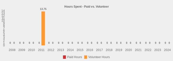 Hours Spent - Paid vs. Volunteer (Paid Hours:2008=0,2009=0,2010=0,2011=0,2012=0,2013=0,2014=0,2015=0,2016=0,2017=0,2018=0,2019=0,2020=0,2021=0,2022=0,2023=0,2024=0|Volunteer Hours:2008=0,2009=0,2010=0,2011=13.75,2012=0,2013=0,2014=0,2015=0,2016=0,2017=0,2018=0,2019=0,2020=0,2021=0,2022=0,2023=0,2024=0|)