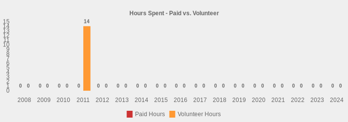 Hours Spent - Paid vs. Volunteer (Paid Hours:2008=0,2009=0,2010=0,2011=0,2012=0,2013=0,2014=0,2015=0,2016=0,2017=0,2018=0,2019=0,2020=0,2021=0,2022=0,2023=0,2024=0|Volunteer Hours:2008=0,2009=0,2010=0,2011=14,2012=0,2013=0,2014=0,2015=0,2016=0,2017=0,2018=0,2019=0,2020=0,2021=0,2022=0,2023=0,2024=0|)