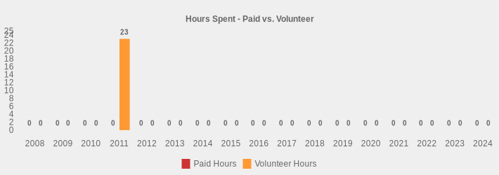 Hours Spent - Paid vs. Volunteer (Paid Hours:2008=0,2009=0,2010=0,2011=0,2012=0,2013=0,2014=0,2015=0,2016=0,2017=0,2018=0,2019=0,2020=0,2021=0,2022=0,2023=0,2024=0|Volunteer Hours:2008=0,2009=0,2010=0,2011=23,2012=0,2013=0,2014=0,2015=0,2016=0,2017=0,2018=0,2019=0,2020=0,2021=0,2022=0,2023=0,2024=0|)