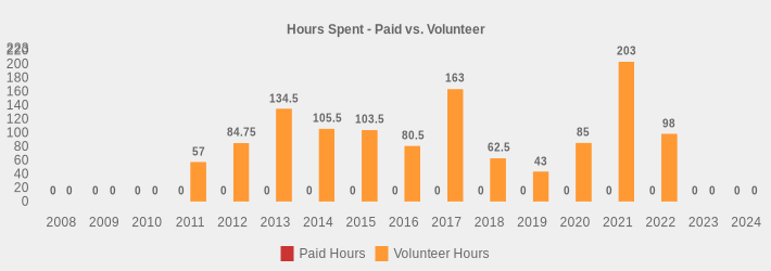 Hours Spent - Paid vs. Volunteer (Paid Hours:2008=0,2009=0,2010=0,2011=0,2012=0,2013=0,2014=0,2015=0,2016=0,2017=0,2018=0,2019=0,2020=0,2021=0,2022=0,2023=0,2024=0|Volunteer Hours:2008=0,2009=0,2010=0,2011=57,2012=84.75,2013=134.5,2014=105.5,2015=103.5,2016=80.5,2017=163.0,2018=62.5,2019=43,2020=85,2021=203,2022=98,2023=0,2024=0|)