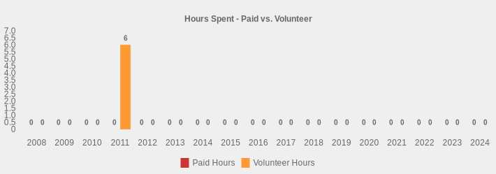 Hours Spent - Paid vs. Volunteer (Paid Hours:2008=0,2009=0,2010=0,2011=0,2012=0,2013=0,2014=0,2015=0,2016=0,2017=0,2018=0,2019=0,2020=0,2021=0,2022=0,2023=0,2024=0|Volunteer Hours:2008=0,2009=0,2010=0,2011=6,2012=0,2013=0,2014=0,2015=0,2016=0,2017=0,2018=0,2019=0,2020=0,2021=0,2022=0,2023=0,2024=0|)