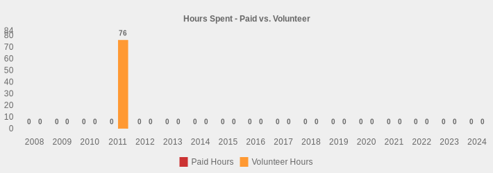 Hours Spent - Paid vs. Volunteer (Paid Hours:2008=0,2009=0,2010=0,2011=0,2012=0,2013=0,2014=0,2015=0,2016=0,2017=0,2018=0,2019=0,2020=0,2021=0,2022=0,2023=0,2024=0|Volunteer Hours:2008=0,2009=0,2010=0,2011=76,2012=0,2013=0,2014=0,2015=0,2016=0,2017=0,2018=0,2019=0,2020=0,2021=0,2022=0,2023=0,2024=0|)