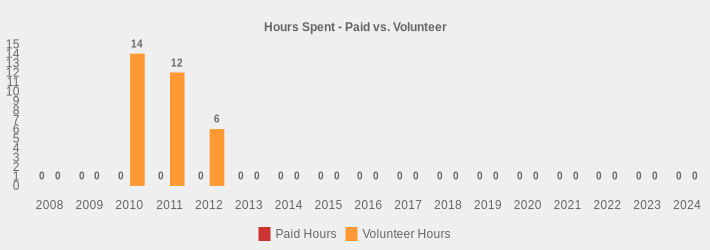 Hours Spent - Paid vs. Volunteer (Paid Hours:2008=0,2009=0,2010=0,2011=0,2012=0,2013=0,2014=0,2015=0,2016=0,2017=0,2018=0,2019=0,2020=0,2021=0,2022=0,2023=0,2024=0|Volunteer Hours:2008=0,2009=0,2010=14,2011=12,2012=6,2013=0,2014=0,2015=0,2016=0,2017=0,2018=0,2019=0,2020=0,2021=0,2022=0,2023=0,2024=0|)