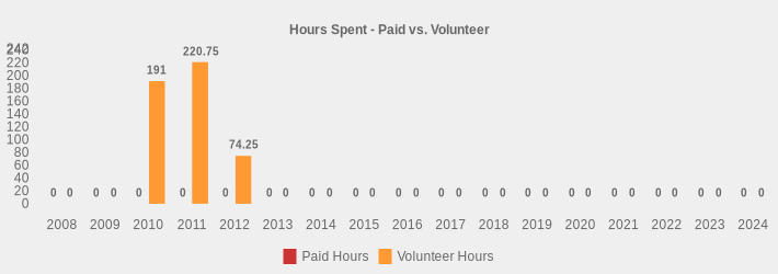 Hours Spent - Paid vs. Volunteer (Paid Hours:2008=0,2009=0,2010=0,2011=0,2012=0,2013=0,2014=0,2015=0,2016=0,2017=0,2018=0,2019=0,2020=0,2021=0,2022=0,2023=0,2024=0|Volunteer Hours:2008=0,2009=0,2010=191,2011=220.75,2012=74.25,2013=0,2014=0,2015=0,2016=0,2017=0,2018=0,2019=0,2020=0,2021=0,2022=0,2023=0,2024=0|)