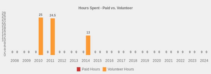 Hours Spent - Paid vs. Volunteer (Paid Hours:2008=0,2009=0,2010=0,2011=0,2012=0,2013=0,2014=0,2015=0,2016=0,2017=0,2018=0,2019=0,2020=0,2021=0,2022=0,2023=0,2024=0|Volunteer Hours:2008=0,2009=0,2010=25,2011=24.5,2012=0,2013=0,2014=13,2015=0,2016=0,2017=0,2018=0,2019=0,2020=0,2021=0,2022=0,2023=0,2024=0|)