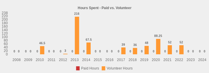Hours Spent - Paid vs. Volunteer (Paid Hours:2008=0,2009=0,2010=0,2011=0,2012=0,2013=0,2014=0,2015=0,2016=0,2017=0,2018=0,2019=0,2020=0,2021=0,2022=0,2023=0,2024=0|Volunteer Hours:2008=0,2009=0,2010=46.5,2011=0,2012=3,2013=216,2014=67.5,2015=0,2016=0,2017=39,2018=36,2019=48,2020=88.25,2021=52,2022=52,2023=0,2024=0|)
