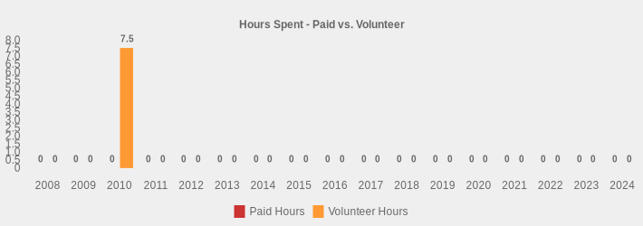 Hours Spent - Paid vs. Volunteer (Paid Hours:2008=0,2009=0,2010=0,2011=0,2012=0,2013=0,2014=0,2015=0,2016=0,2017=0,2018=0,2019=0,2020=0,2021=0,2022=0,2023=0,2024=0|Volunteer Hours:2008=0,2009=0,2010=7.5,2011=0,2012=0,2013=0,2014=0,2015=0,2016=0,2017=0,2018=0,2019=0,2020=0,2021=0,2022=0,2023=0,2024=0|)