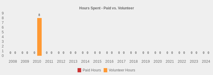 Hours Spent - Paid vs. Volunteer (Paid Hours:2008=0,2009=0,2010=0,2011=0,2012=0,2013=0,2014=0,2015=0,2016=0,2017=0,2018=0,2019=0,2020=0,2021=0,2022=0,2023=0,2024=0|Volunteer Hours:2008=0,2009=0,2010=8,2011=0,2012=0,2013=0,2014=0,2015=0,2016=0,2017=0,2018=0,2019=0,2020=0,2021=0,2022=0,2023=0,2024=0|)