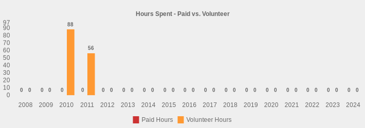 Hours Spent - Paid vs. Volunteer (Paid Hours:2008=0,2009=0,2010=0,2011=0,2012=0,2013=0,2014=0,2015=0,2016=0,2017=0,2018=0,2019=0,2020=0,2021=0,2022=0,2023=0,2024=0|Volunteer Hours:2008=0,2009=0,2010=88,2011=56,2012=0,2013=0,2014=0,2015=0,2016=0,2017=0,2018=0,2019=0,2020=0,2021=0,2022=0,2023=0,2024=0|)