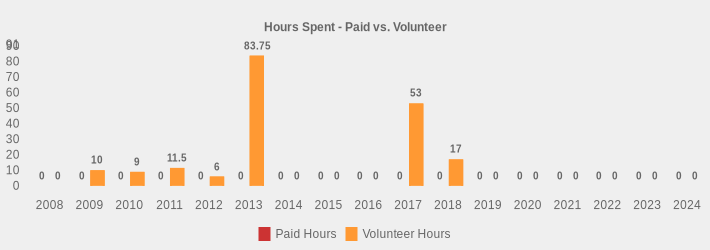 Hours Spent - Paid vs. Volunteer (Paid Hours:2008=0,2009=0,2010=0,2011=0,2012=0,2013=0,2014=0,2015=0,2016=0,2017=0,2018=0,2019=0,2020=0,2021=0,2022=0,2023=0,2024=0|Volunteer Hours:2008=0,2009=10,2010=9,2011=11.5,2012=6,2013=83.75,2014=0,2015=0,2016=0,2017=53,2018=17,2019=0,2020=0,2021=0,2022=0,2023=0,2024=0|)