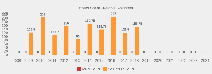 Hours Spent - Paid vs. Volunteer (Paid Hours:2008=0,2009=0,2010=0,2011=0,2012=0,2013=0,2014=0,2015=0,2016=0,2017=0,2018=0,2019=0,2020=0,2021=0,2022=0,2023=0,2024=0|Volunteer Hours:2008=0,2009=122.5,2010=205,2011=107.7,2012=156,2013=85,2014=170.75,2015=138.75,2016=207,2017=121.5,2018=153.75,2019=0,2020=0,2021=0,2022=0,2023=0,2024=0|)